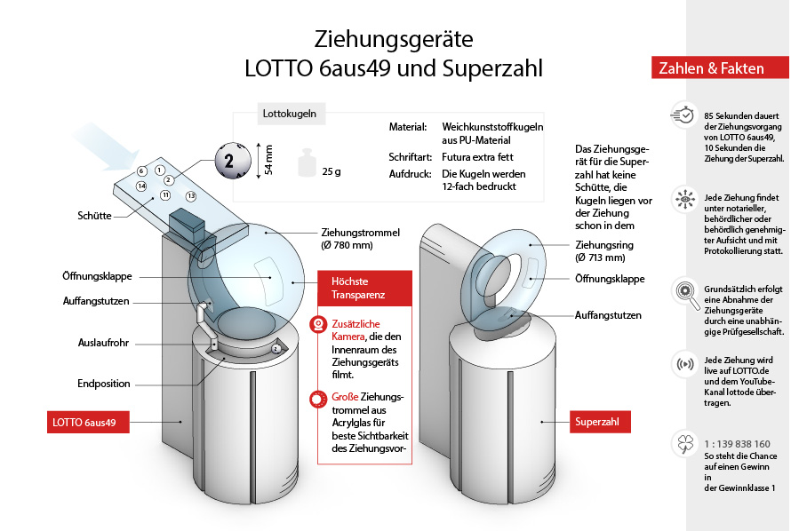Infografik neue Ziehungsgeräte LOTTO 6aus49